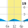 Tide chart for Hawk Channel, Upper Matecumbe Key, Florida on 2022/02/19