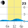 Tide chart for Hawk Channel, Upper Matecumbe Key, Florida on 2022/02/23
