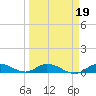 Tide chart for Hawk Channel, Upper Matecumbe Key, Florida on 2022/03/19