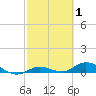 Tide chart for Hawk Channel, Upper Matecumbe Key, Florida on 2022/03/1