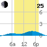 Tide chart for Hawk Channel, Upper Matecumbe Key, Florida on 2022/03/25