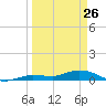 Tide chart for Hawk Channel, Upper Matecumbe Key, Florida on 2022/03/26