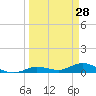 Tide chart for Hawk Channel, Upper Matecumbe Key, Florida on 2022/03/28