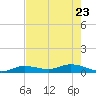 Tide chart for Hawk Channel, Upper Matecumbe Key, Florida on 2022/05/23