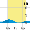 Tide chart for Hawk Channel, Upper Matecumbe Key, Florida on 2022/07/10