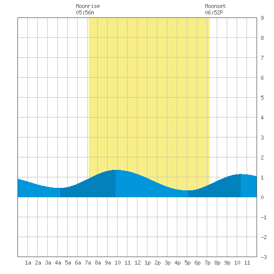 Tide Chart for 2022/09/24