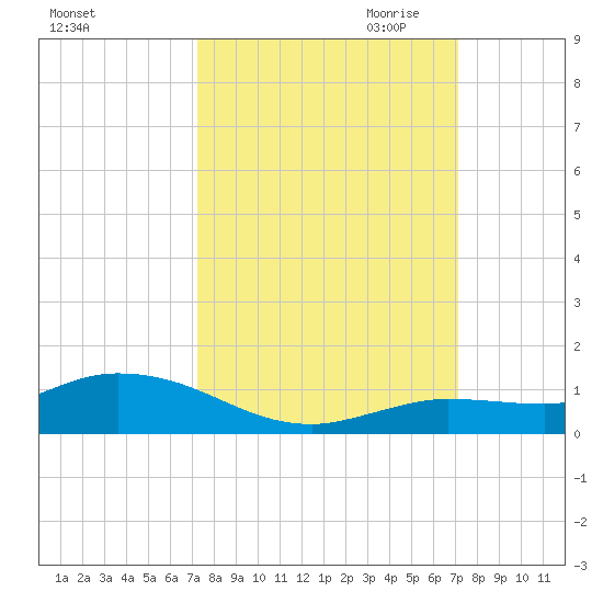 Tide Chart for 2022/10/3