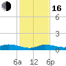Tide chart for Hawk Channel, Upper Matecumbe Key, Florida on 2022/12/16