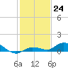 Tide chart for Hawk Channel, Upper Matecumbe Key, Florida on 2022/12/24
