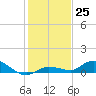 Tide chart for Hawk Channel, Upper Matecumbe Key, Florida on 2022/12/25