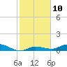 Tide chart for Hawk Channel, Upper Matecumbe Key, Florida on 2023/01/10