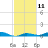 Tide chart for Hawk Channel, Upper Matecumbe Key, Florida on 2023/01/11