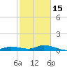Tide chart for Hawk Channel, Upper Matecumbe Key, Florida on 2023/01/15