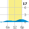 Tide chart for Hawk Channel, Upper Matecumbe Key, Florida on 2023/01/17
