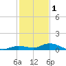 Tide chart for Hawk Channel, Upper Matecumbe Key, Florida on 2023/01/1