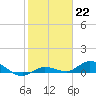 Tide chart for Hawk Channel, Upper Matecumbe Key, Florida on 2023/01/22