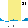 Tide chart for Hawk Channel, Upper Matecumbe Key, Florida on 2023/01/23