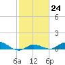 Tide chart for Hawk Channel, Upper Matecumbe Key, Florida on 2023/01/24