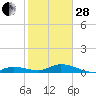 Tide chart for Hawk Channel, Upper Matecumbe Key, Florida on 2023/01/28