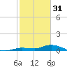 Tide chart for Hawk Channel, Upper Matecumbe Key, Florida on 2023/01/31