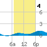 Tide chart for Hawk Channel, Upper Matecumbe Key, Florida on 2023/01/4