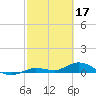 Tide chart for Hawk Channel, Upper Matecumbe Key, Florida on 2023/02/17