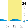 Tide chart for Hawk Channel, Upper Matecumbe Key, Florida on 2023/02/24