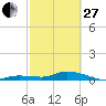 Tide chart for Hawk Channel, Upper Matecumbe Key, Florida on 2023/02/27