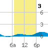 Tide chart for Hawk Channel, Upper Matecumbe Key, Florida on 2023/02/3