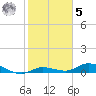 Tide chart for Hawk Channel, Upper Matecumbe Key, Florida on 2023/02/5