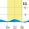 Tide chart for Hawk Channel, Upper Matecumbe Key, Florida on 2023/03/11