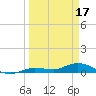 Tide chart for Hawk Channel, Upper Matecumbe Key, Florida on 2023/03/17