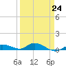 Tide chart for Hawk Channel, Upper Matecumbe Key, Florida on 2023/03/24