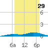 Tide chart for Hawk Channel, Upper Matecumbe Key, Florida on 2023/03/29