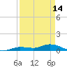 Tide chart for Hawk Channel, Upper Matecumbe Key, Florida on 2023/04/14