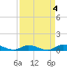 Tide chart for Hawk Channel, Upper Matecumbe Key, Florida on 2023/04/4