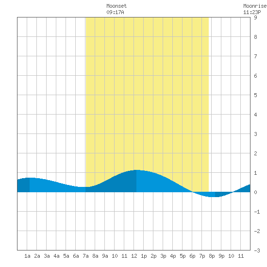 Tide Chart for 2023/04/9