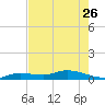 Tide chart for Hawk Channel, Upper Matecumbe Key, Florida on 2023/05/26