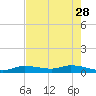 Tide chart for Hawk Channel, Upper Matecumbe Key, Florida on 2023/05/28