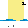 Tide chart for Hawk Channel, Upper Matecumbe Key, Florida on 2023/05/31