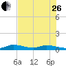 Tide chart for Hawk Channel, Upper Matecumbe Key, Florida on 2023/06/26