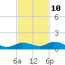 Tide chart for Hawk Channel, Upper Matecumbe Key, Florida on 2023/11/10