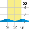 Tide chart for Hawk Channel, Upper Matecumbe Key, Florida on 2023/11/22