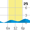 Tide chart for Hawk Channel, Upper Matecumbe Key, Florida on 2023/11/25