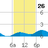 Tide chart for Hawk Channel, Upper Matecumbe Key, Florida on 2023/11/26