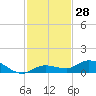 Tide chart for Hawk Channel, Upper Matecumbe Key, Florida on 2023/11/28