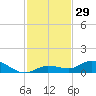 Tide chart for Hawk Channel, Upper Matecumbe Key, Florida on 2023/11/29
