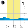 Tide chart for Hawk Channel, Upper Matecumbe Key, Florida on 2023/11/5