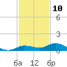 Tide chart for Hawk Channel, Upper Matecumbe Key, Florida on 2023/12/10