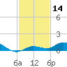Tide chart for Hawk Channel, Upper Matecumbe Key, Florida on 2023/12/14